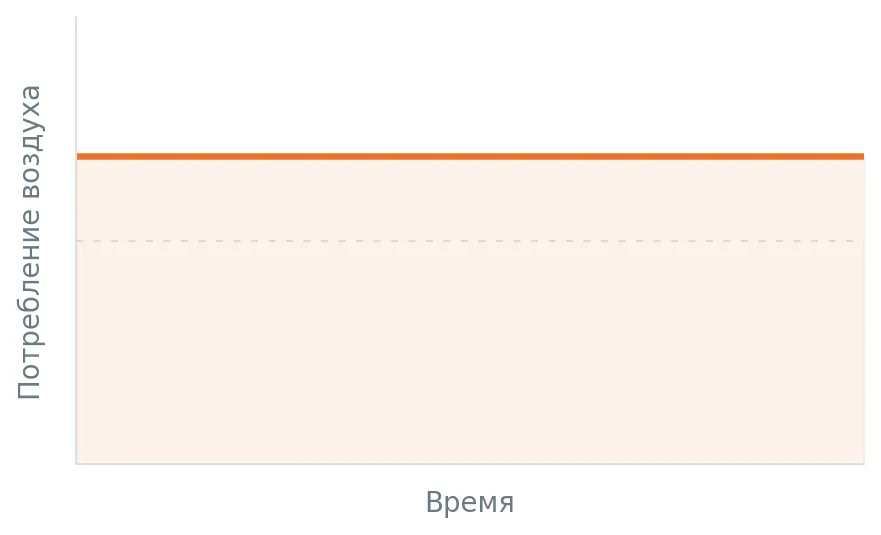 Условный график: постоянное потребление воздуха во времени